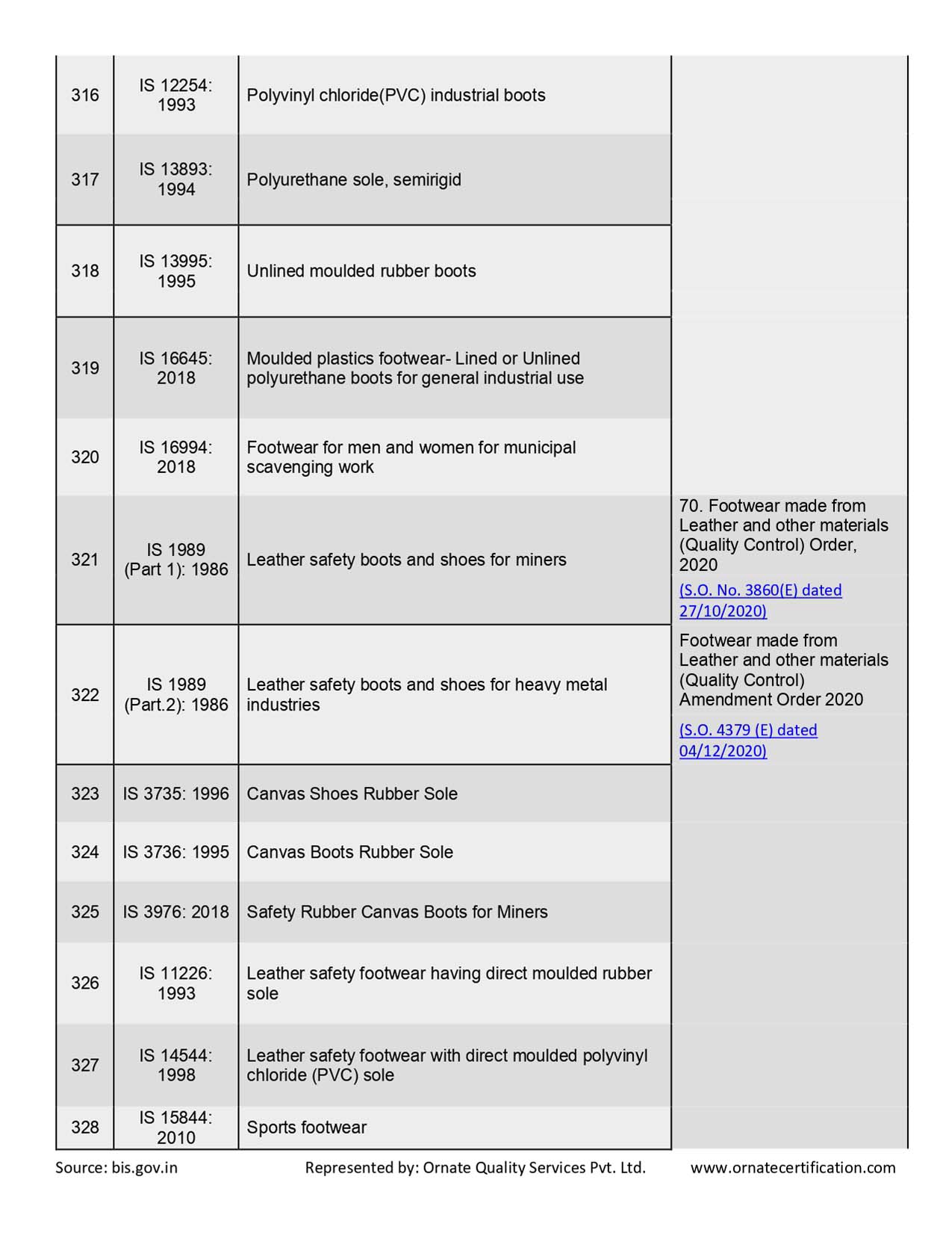 Mandatory Products List for ISI Certificaiton in India